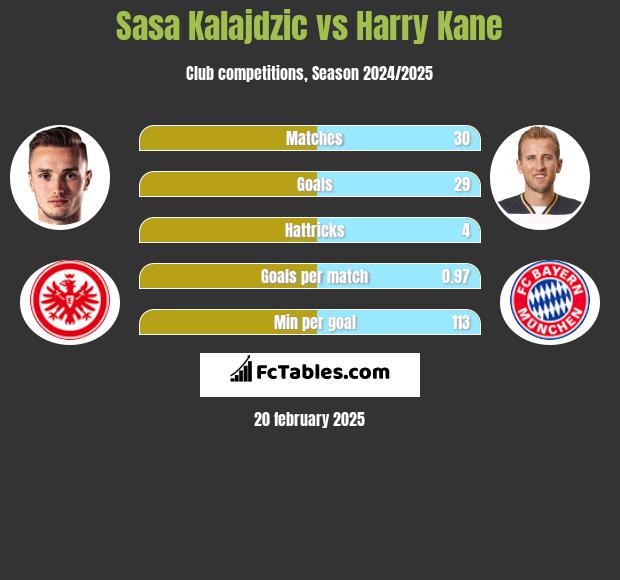 Sasa Kalajdzic vs Harry Kane h2h player stats