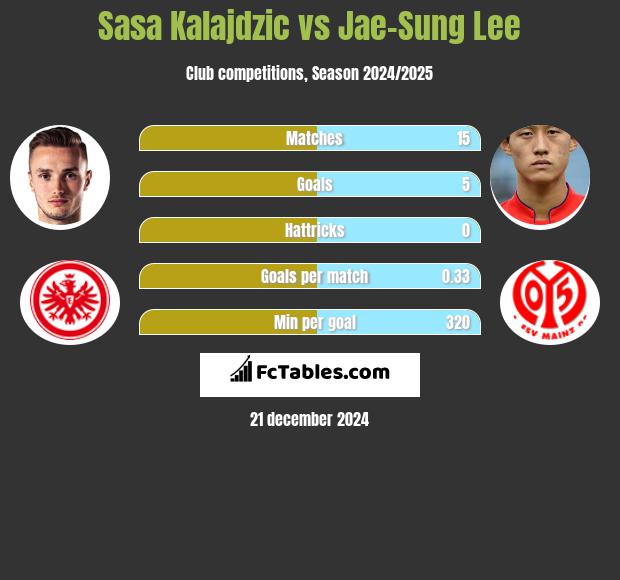 Sasa Kalajdzic vs Jae-Sung Lee h2h player stats