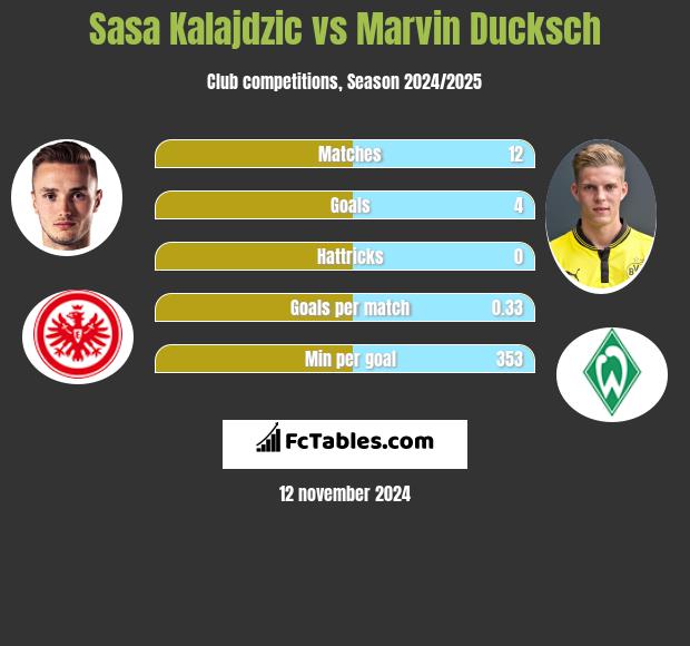 Sasa Kalajdzic vs Marvin Ducksch h2h player stats