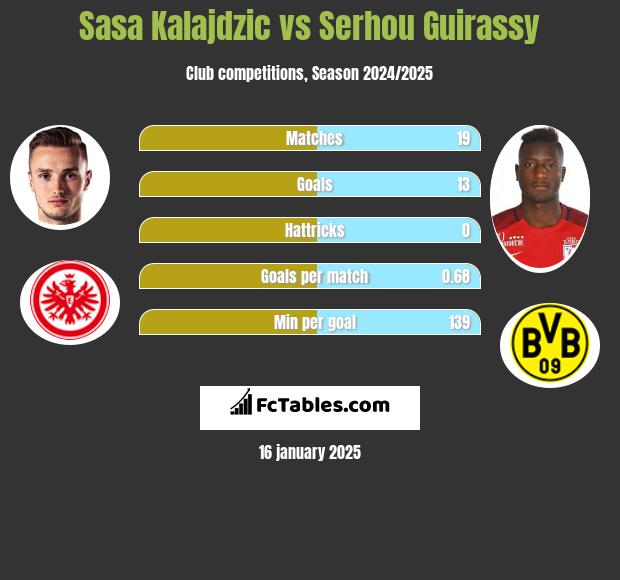 Sasa Kalajdzic vs Serhou Guirassy h2h player stats