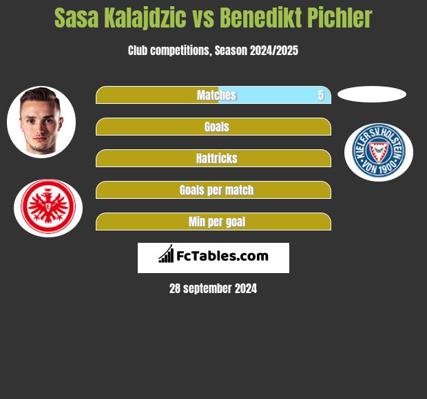 Sasa Kalajdzic vs Benedikt Pichler h2h player stats