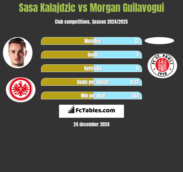 Sasa Kalajdzic vs Morgan Guilavogui h2h player stats