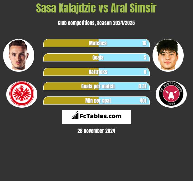 Sasa Kalajdzic vs Aral Simsir h2h player stats