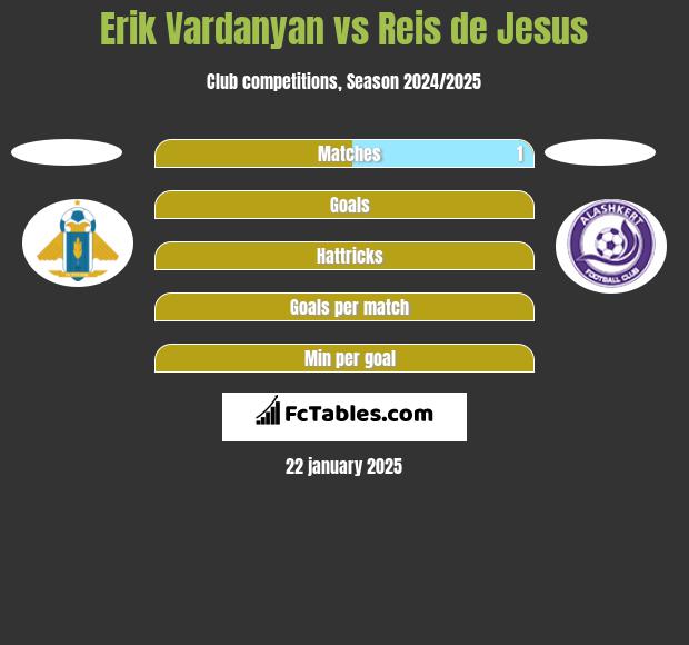 Erik Vardanyan vs Reis de Jesus h2h player stats