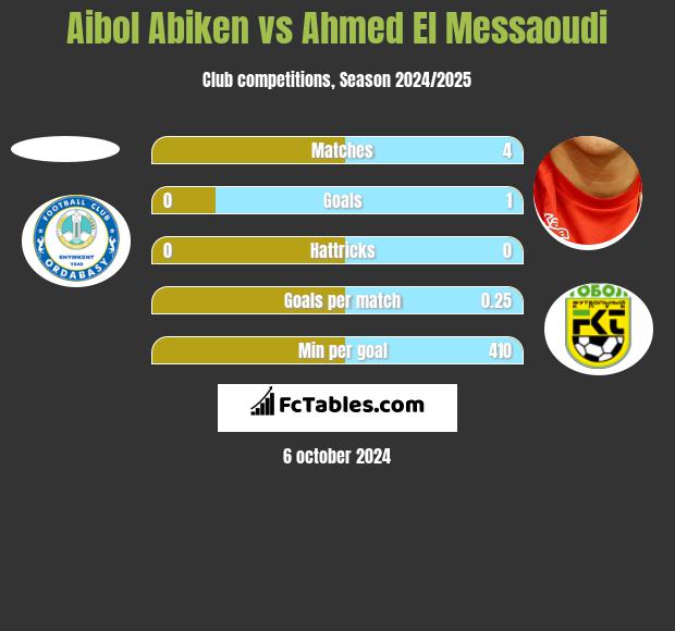 Aibol Abiken vs Ahmed El Messaoudi h2h player stats