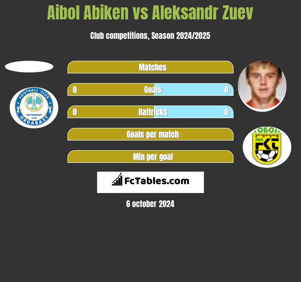 Aibol Abiken vs Aleksandr Zuev h2h player stats