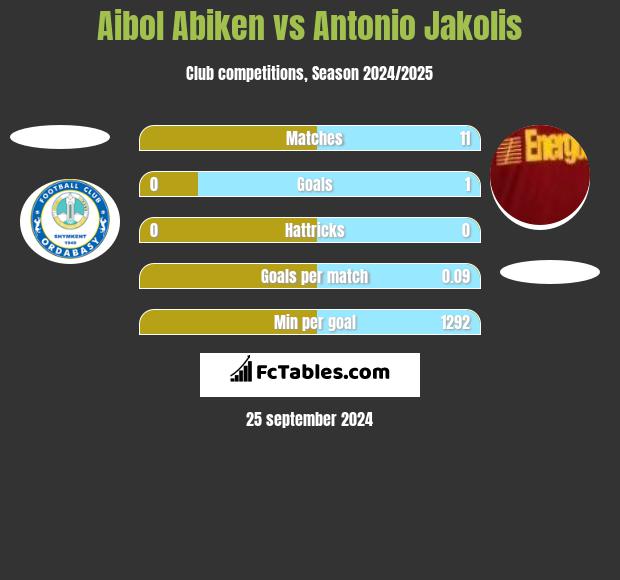 Aibol Abiken vs Antonio Jakolis h2h player stats