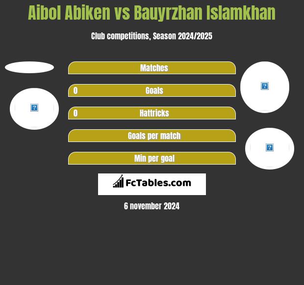 Aibol Abiken vs Bauyrzhan Islamkhan h2h player stats