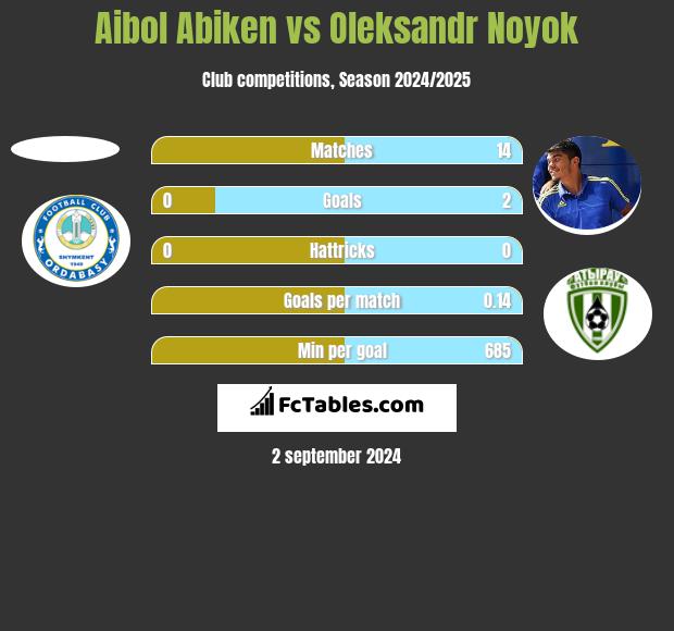 Aibol Abiken vs Oleksandr Noyok h2h player stats