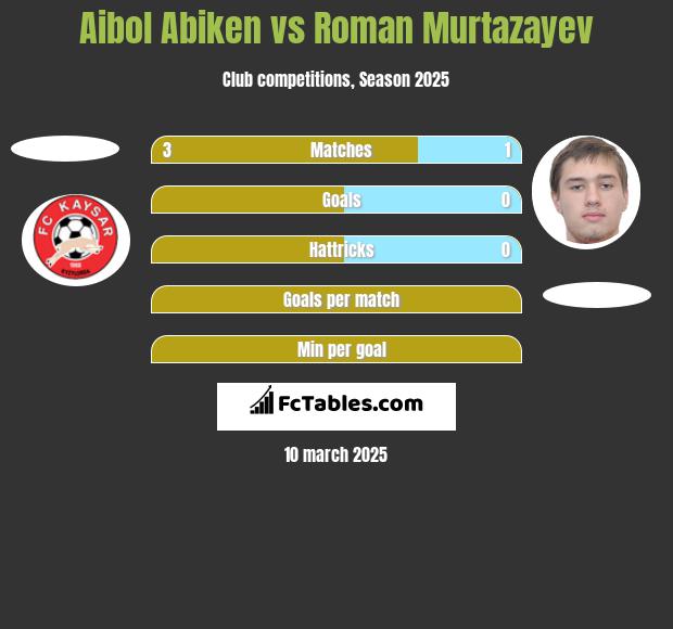 Aibol Abiken vs Roman Murtazayev h2h player stats