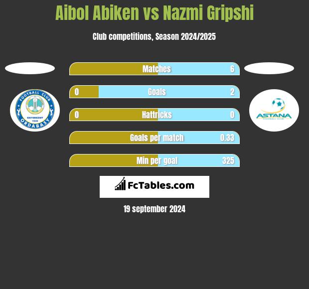 Aibol Abiken vs Nazmi Gripshi h2h player stats