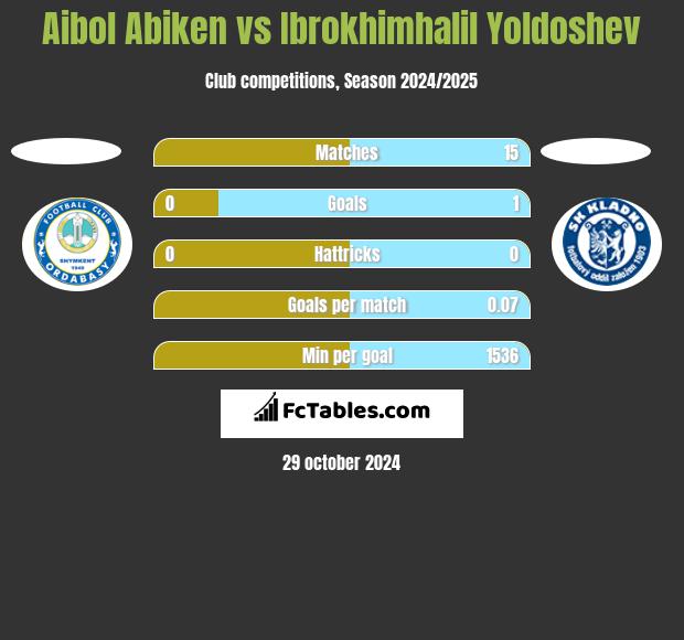 Aibol Abiken vs Ibrokhimhalil Yoldoshev h2h player stats