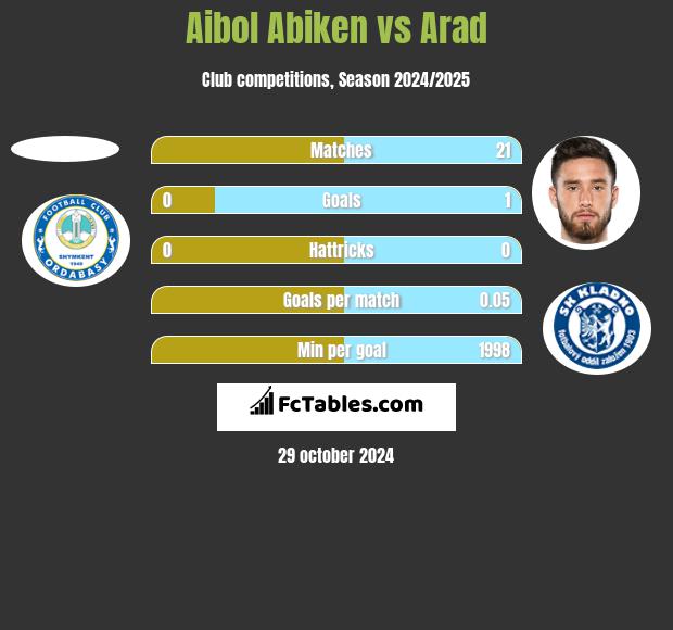 Aibol Abiken vs Arad h2h player stats