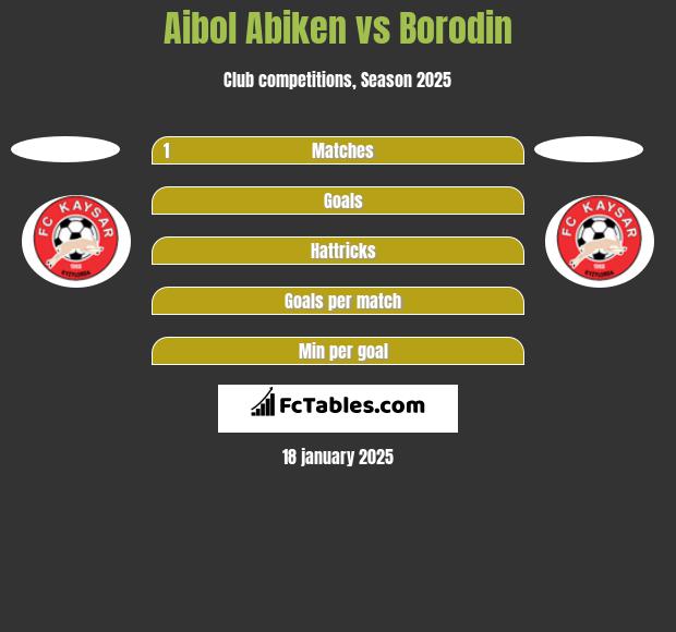 Aibol Abiken vs Borodin h2h player stats