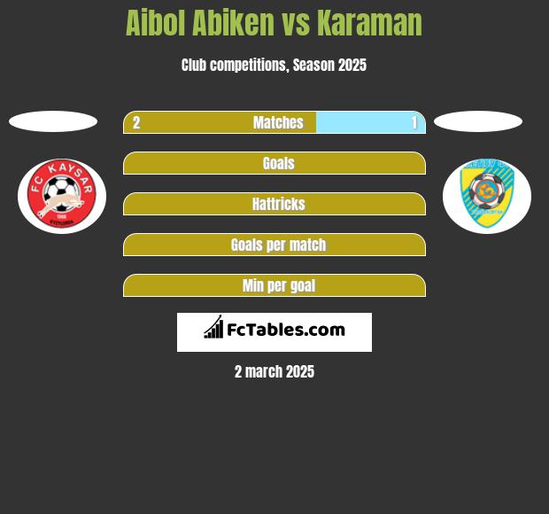 Aibol Abiken vs Karaman h2h player stats