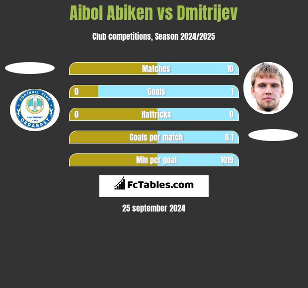 Aibol Abiken vs Dmitrijev h2h player stats