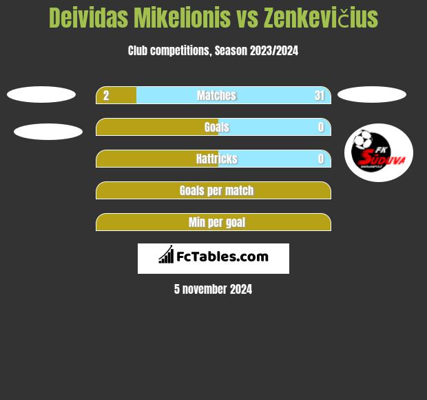 Deividas Mikelionis vs Zenkevičius h2h player stats