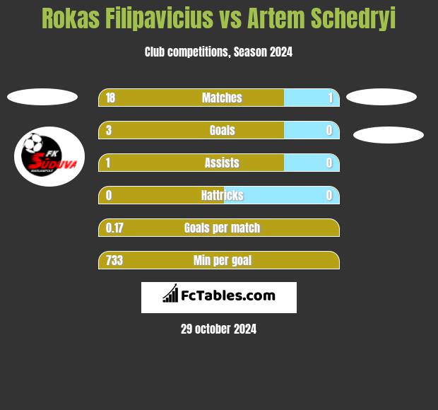 Rokas Filipavicius vs Artem Schedryi h2h player stats