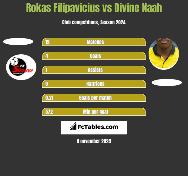 Rokas Filipavicius vs Divine Naah h2h player stats