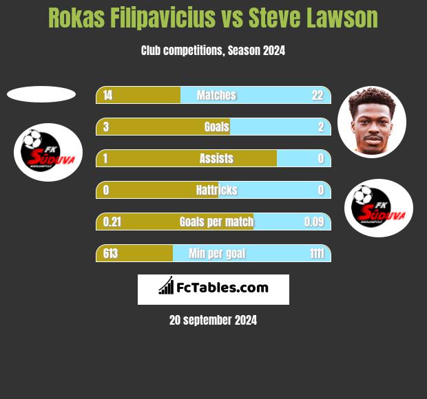 Rokas Filipavicius vs Steve Lawson h2h player stats