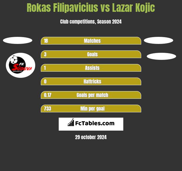 Rokas Filipavicius vs Lazar Kojic h2h player stats