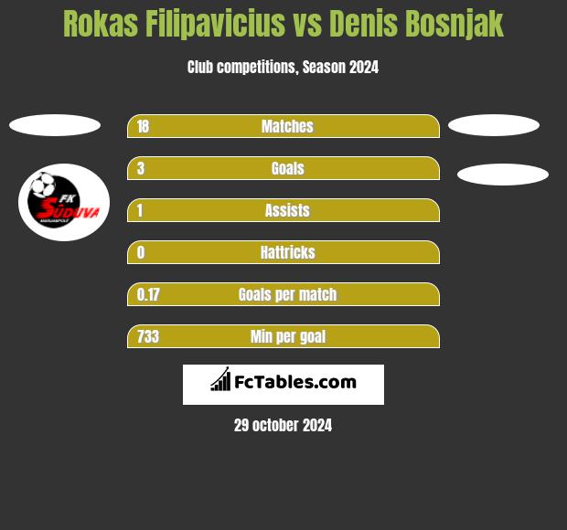 Rokas Filipavicius vs Denis Bosnjak h2h player stats