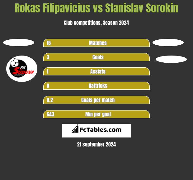 Rokas Filipavicius vs Stanislav Sorokin h2h player stats