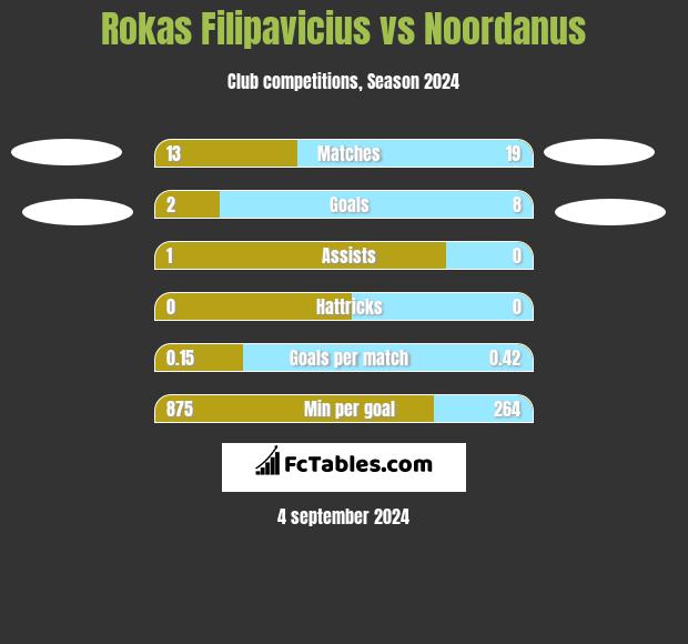 Rokas Filipavicius vs Noordanus h2h player stats