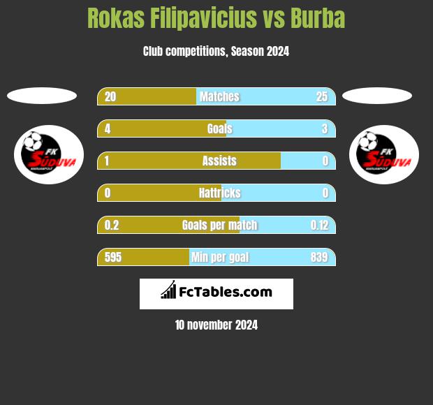 Rokas Filipavicius vs Burba h2h player stats