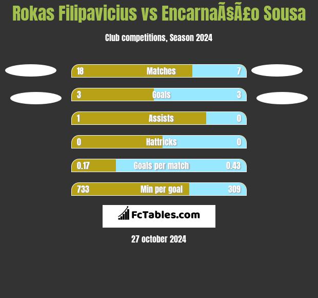 Rokas Filipavicius vs EncarnaÃ§Ã£o Sousa h2h player stats