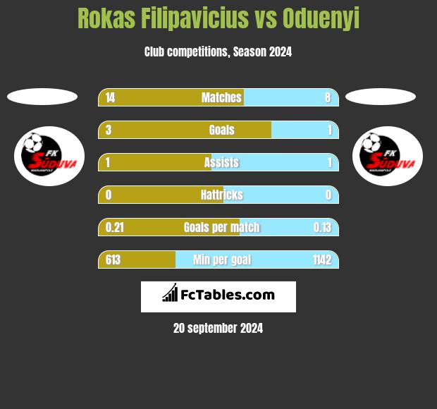 Rokas Filipavicius vs Oduenyi h2h player stats