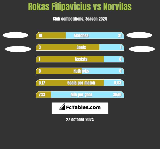 Rokas Filipavicius vs Norvilas h2h player stats