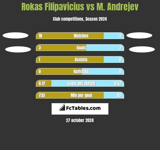 Rokas Filipavicius vs M. Andrejev h2h player stats