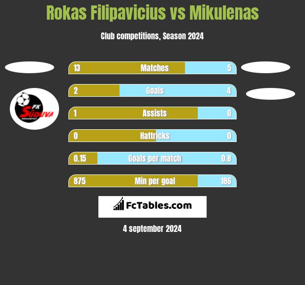 Rokas Filipavicius vs Mikulenas h2h player stats