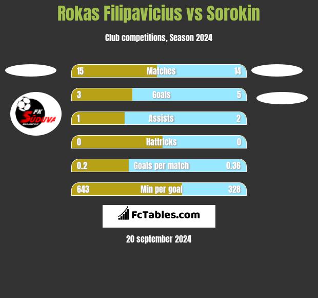 Rokas Filipavicius vs Sorokin h2h player stats