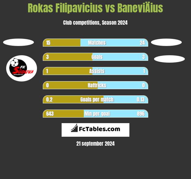 Rokas Filipavicius vs BaneviÄius h2h player stats