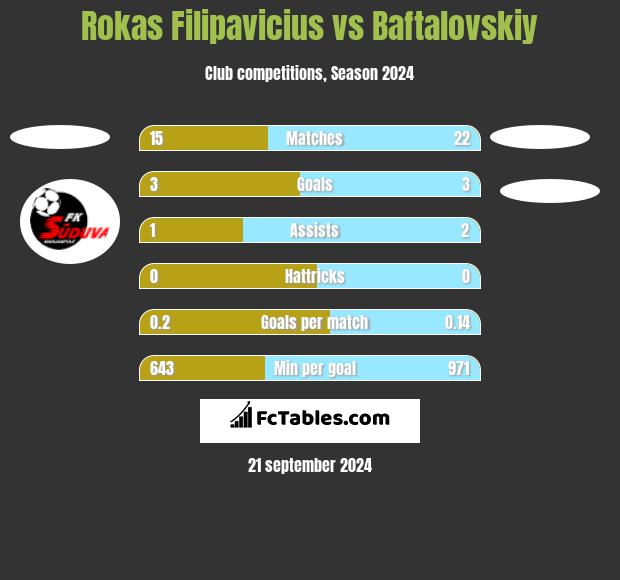 Rokas Filipavicius vs Baftalovskiy h2h player stats