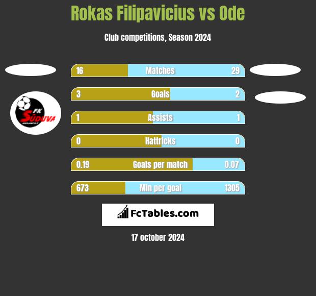 Rokas Filipavicius vs Ode h2h player stats