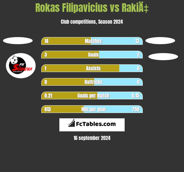 Rokas Filipavicius vs RakiÄ‡ h2h player stats