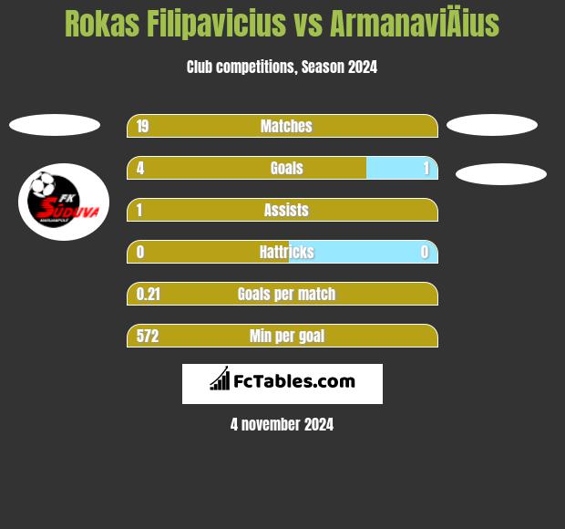 Rokas Filipavicius vs ArmanaviÄius h2h player stats