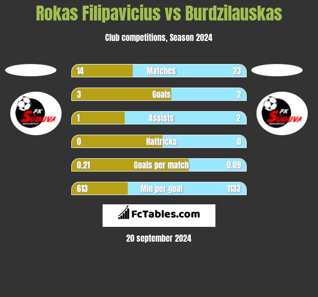 Rokas Filipavicius vs Burdzilauskas h2h player stats