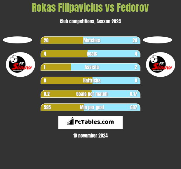 Rokas Filipavicius vs Fedorov h2h player stats