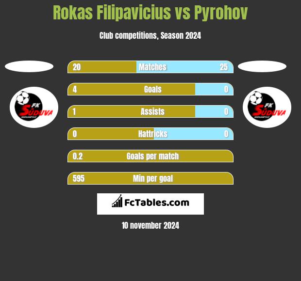 Rokas Filipavicius vs Pyrohov h2h player stats