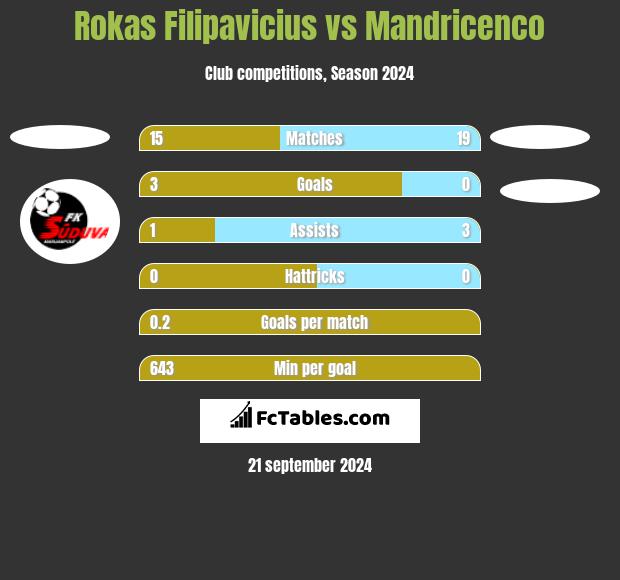 Rokas Filipavicius vs Mandricenco h2h player stats