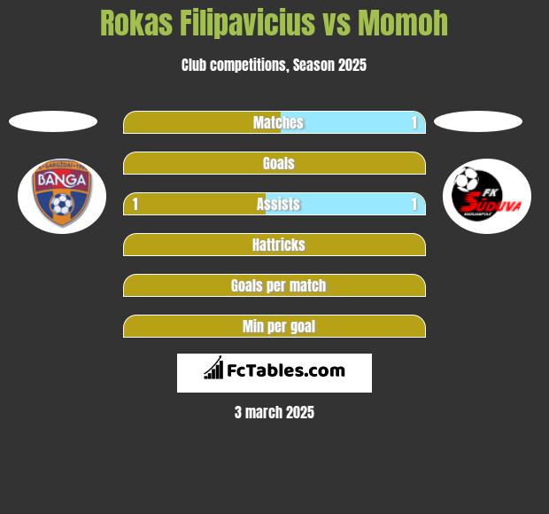 Rokas Filipavicius vs Momoh h2h player stats