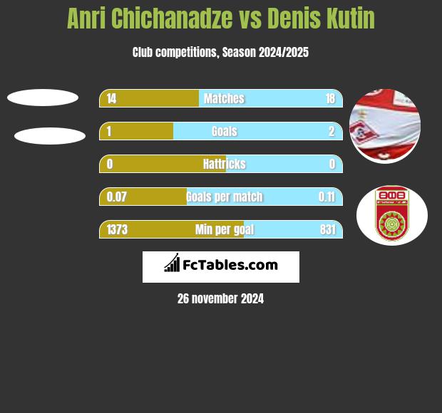 Anri Chichanadze vs Denis Kutin h2h player stats