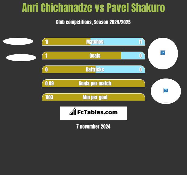 Anri Chichanadze vs Pavel Shakuro h2h player stats