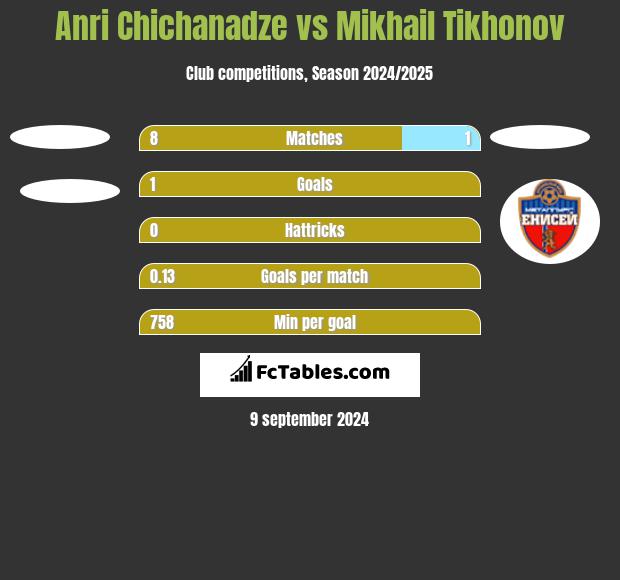 Anri Chichanadze vs Mikhail Tikhonov h2h player stats