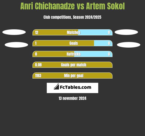 Anri Chichanadze vs Artem Sokol h2h player stats