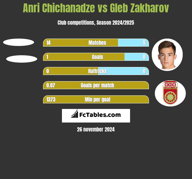 Anri Chichanadze vs Gleb Zakharov h2h player stats